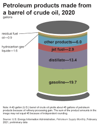 Transporting oil may endanger wildlife if it's spilled on rivers and oceans. Oil And Petroleum Products Explained U S Energy Information Administration Eia