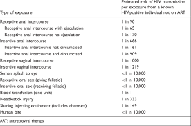 Image result for HIV Exposure