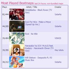 Hitorigoto Is No Longer In The Top 5 Most Played Beatmaps In The Last 24 Hours Osugame (from oneroom) i didn't even think i'd get to the previous difficulty. most played beatmaps