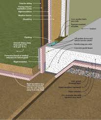 I Like This Detail For The Placement Of All The Required Systems For Cold Regions Much More Gravel And D Building Foundation House Foundation Slab Foundation