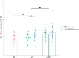 That is exactly the kind of jokes that we have for you. Modulation Of Humor Ratings Of Bad Jokes By Other People S Laughter Sciencedirect