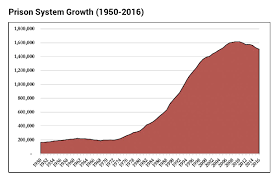 Discharge, release… find the right word. The History Of Mass Incarceration Brennan Center For Justice
