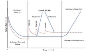 The cause has ranged from poorly designed user interface to direct programming errors. Bathtub Curve In Product Life Cycle Sourcing And Supply Chain