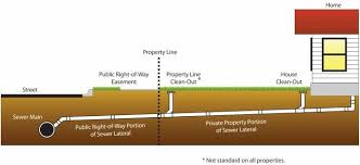 Bellies are low spots in a sewer line. If The Sewer Line Past The Property Line Is Clogged Or Damaged Owners May Have To Pay For Fixing Buyers Ask