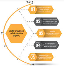 Doctorate In Business Administration