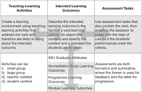 The syllabus of the national talent search examination (ntse) 2021 is broadly based on topics covered in classes 9th and 10th. Mededpublish Building A Database For Curriculum Mapping And Analytics
