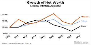 watch the washington post spin new wealth data from the fed