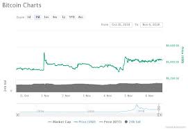 The cryptocurrency with the highest market cap is bitcoin. If History Repeats Itself Bitcoin Btc Market Cap Could Surge To Over 7 Trillion During Next Bull Run Blockboard