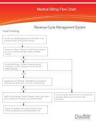 Medical Billing Process Flow Chat