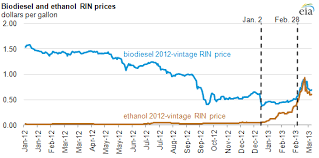 What Caused The Run Up In Ethanol Rin Prices During Early