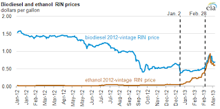 what caused the run up in ethanol rin prices during early