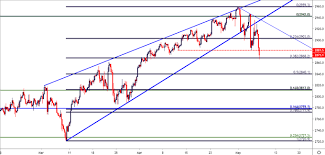 Fx Price Action Setups In Eur Usd Gbp Usd Aud Jpy And Gbp