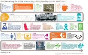 Gsk Timeline Gsk Uk