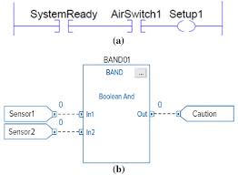 Ladder logic symbols are the basic building blocks for ladder diagrams. Ladder Logic Diagram A Compared To Fbd B Download Scientific Diagram