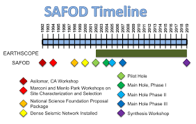 San Andreas Fault Observatory At Depth Earthscope