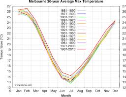 melbourne 30 year average temperatures