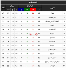 انتهت اليوم مباريات الجولة ال 34 من بطولة الدوري الاسباني بعد إقامة مباراتان وهم تعادل ليفانتى مع ريال سوسيداد وفوز إشبيلية على إيبار بهدف دون رد. Ø¬Ø¯ÙˆÙ„ ØªØ±ØªÙŠØ¨ Ø¯ÙˆØ±ÙŠ Ø§Ù„Ø¯Ø±Ø¬Ø© Ø§Ù„Ø«Ø§Ù†ÙŠØ© Ø¨Ø¹Ø¯ Ù†Ù‡Ø§ÙŠØ© Ø§Ù„Ø£Ø³Ø¨ÙˆØ¹ Ø§Ù„Ù€19 Ù…ÙˆÙ‚Ø¹ ÙƒÙˆØ±Ø© Ø£ÙˆÙ†