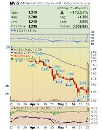 Microvision Inc S Penny Stock Mvis Has A Macro Trading Day