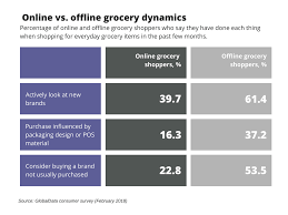 Online Grocery Food Shopping Statistics Onespace