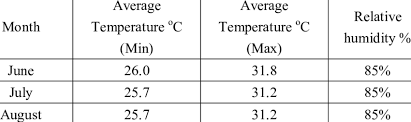 Temperature in malaysia averaged 25.81 celsius from 1825 until 2015, reaching an all time high of 28.26 celsius in may of 1998 and a record low of 23.53 celsius in december of 1860. Average Johor Bahru Malaysia Monthly Temperature And Relative Humidity Download Table