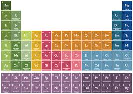 Infographic The Periodic Table Of Investments