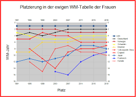 2021 2016 in frankreich 2012 in polen/ukraine. Fussball Weltmeisterschaft Der Frauen Ewige Tabelle Wikipedia