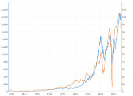 Index performance for s&p 500 index (spx) including value, chart, profile & other market data. S P 500 Index 90 Year Historical Chart Macrotrends