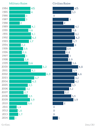 One Chart Showing Every Military Pay Raise In The Last 30