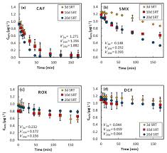 Volatile solids normally represent the amount of organic solids in water, and have great importance in water and wastewater treatment. Water Free Full Text Elimination Of Micropollutants In Activated Sludge Reactors With A Special Focus On The Effect Of Biomass Concentration Html
