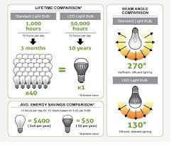 lumen output comparing led vs cfl vs incandescent wattage