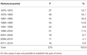 We did not find results for: Frontiers Intimate Partner Violence And Its Escalation Into Femicide Frailty Thy Name Is Violence Against Women Psychology