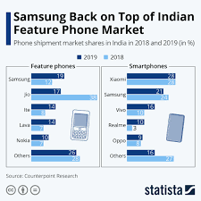 Infographic Samsung Back On Top Of Indian Feature Phone Market In 2020 Feature Phone Marketing Phone