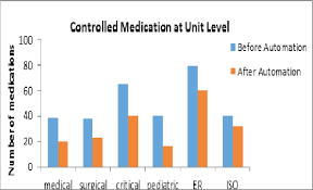 bar chart showing the number of controlled medications