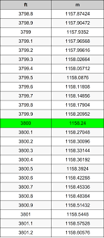 We have provided a few comparative items below. 3800 Feet To Meters Converter 3800 Ft To M Converter