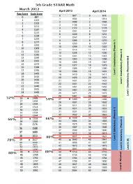 8th Grade Staar Science Chart Futurenuns Info