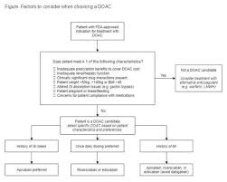 My Approach To Choosing A Direct Oral Anticoagulant Doac