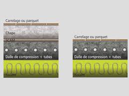 En effet, que ça soit sur plancher chauffant hydraulique ou plancher chauffant / rafraîchissant hydraulique ou encore plancher chauffant électrique, la chape fluide ou chape liquide. Plancher Chauffant Rafraichissant Basse Temperature Quelle Chape
