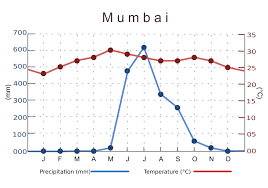 file india mumbai temperature precipitation averages chart