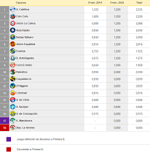 Tabla de posiciones de campeonato campeonato 2020 2020 serie dorados. Asi Quedo La Tabla De Coeficientes Para El Descenso Tras La Primera Fecha Del Campeonato Nacional Emol Com