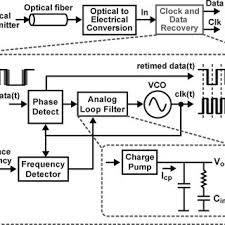 Bang bang phase detector do0p do0n demux 1:4 phase frequency detector do3p do3n , : Bang Bang Phase Detector And Associated Signals Download Scientific Diagram