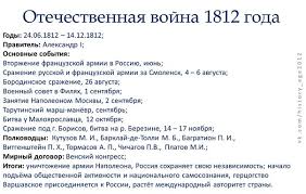 Otechestvennaya Vojna 1812 Goda