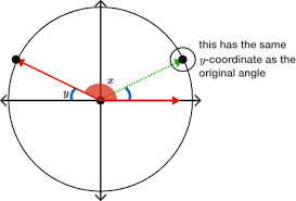 Reference Angle Brilliant Math Science Wiki