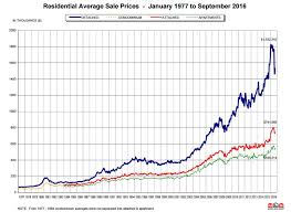 Vancouver Average House Price Plunge Is Largest On Record Bmo
