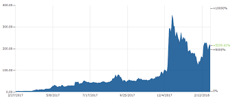 Litecoin Price Prediction Whats The Future Of Litecoin