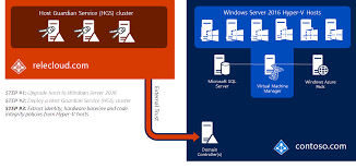 Quick Start For Guarded Fabric Deployment Microsoft Docs