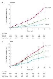 Impact Of High Normal Blood Pressure On The Risk Of
