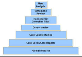 Randomization is the process of making something random; Types Of Studies Introduction To Evidence Based Practice Research Guides At Loyola Notre Dame Library