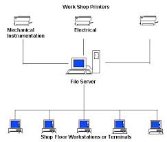 System maintenance is an umbrella term that encompasses various forms of computer maintenance needed to keep a system running. Cmms Computerised Maintenance Management Systems