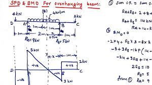 63 sfd bmd 30kn 10kn 50kn parabola x = 1.5 m parabola 20knm 10knm point of contra flexure bmd cubic parabola 20knm. Sfd And Bmd For Overhanging Beam Point Load Udl Mechanics Of Solids Strength Of Materials Youtube