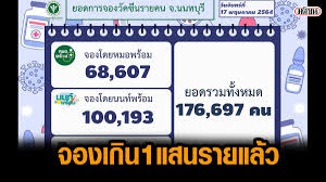 จังหวัดที่มีประชาชนตื่นตัวจองคิวฉีดวัคซีนโควิด ผ่านแอพ หมอพร้อม มากที่สุด อยู่ที่กว่า 2 แสนคน ขณะที่ มุกดาหาร ยอดจองคิวฉีด. Cwhmkvx0ttgnbm